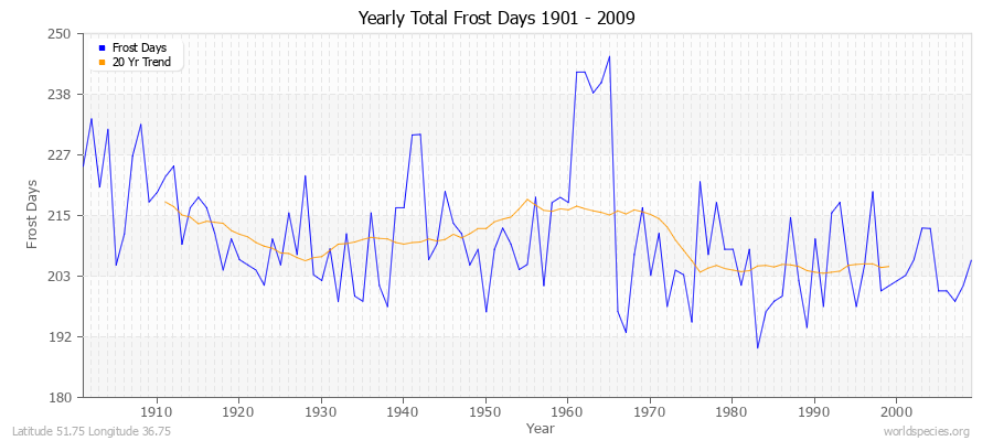 Yearly Total Frost Days 1901 - 2009 Latitude 51.75 Longitude 36.75