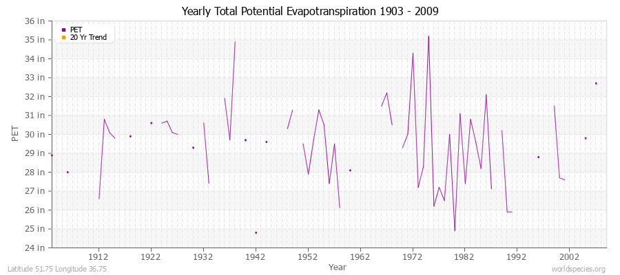 Yearly Total Potential Evapotranspiration 1903 - 2009 (English) Latitude 51.75 Longitude 36.75