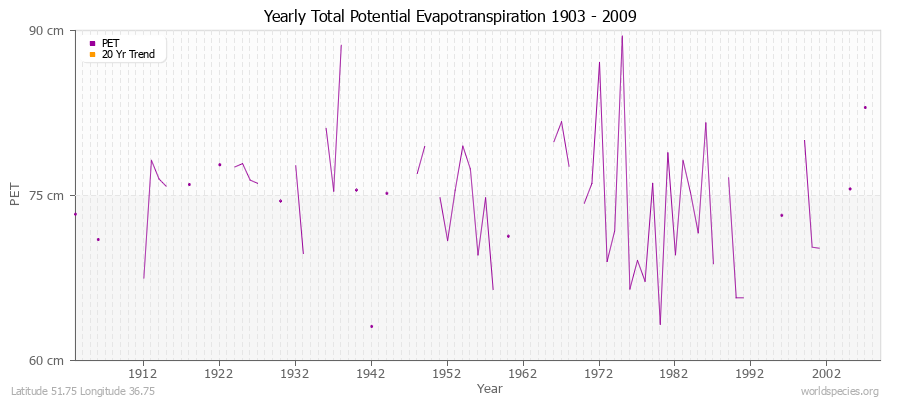 Yearly Total Potential Evapotranspiration 1903 - 2009 (Metric) Latitude 51.75 Longitude 36.75