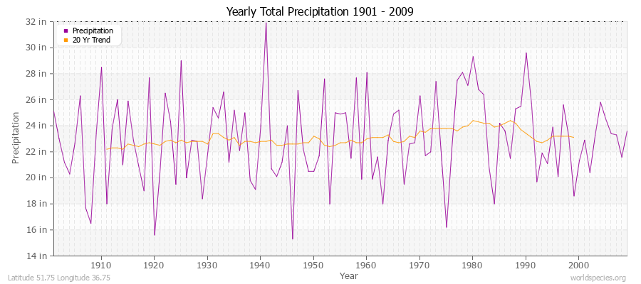Yearly Total Precipitation 1901 - 2009 (English) Latitude 51.75 Longitude 36.75