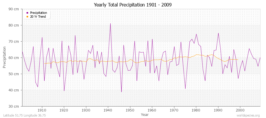 Yearly Total Precipitation 1901 - 2009 (Metric) Latitude 51.75 Longitude 36.75