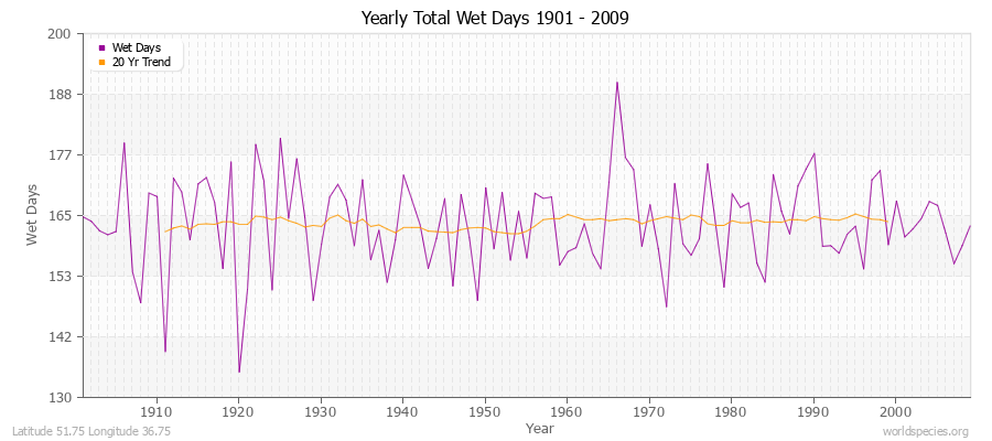 Yearly Total Wet Days 1901 - 2009 Latitude 51.75 Longitude 36.75
