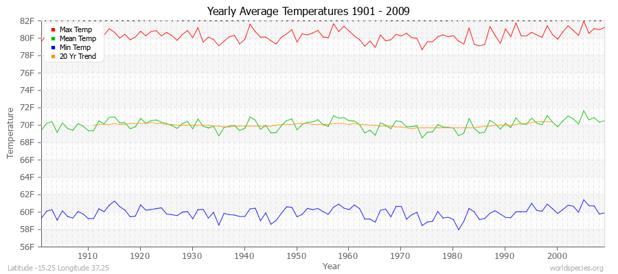 Yearly Average Temperatures 2010 - 2009 (English) Latitude -15.25 Longitude 37.25