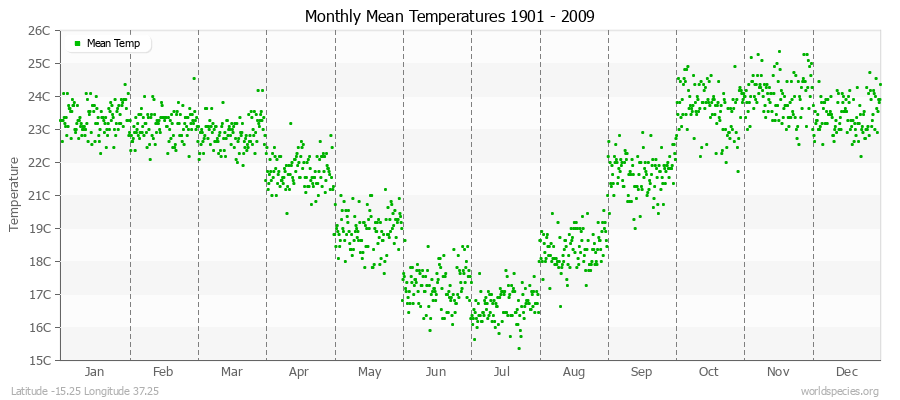 Monthly Mean Temperatures 1901 - 2009 (Metric) Latitude -15.25 Longitude 37.25
