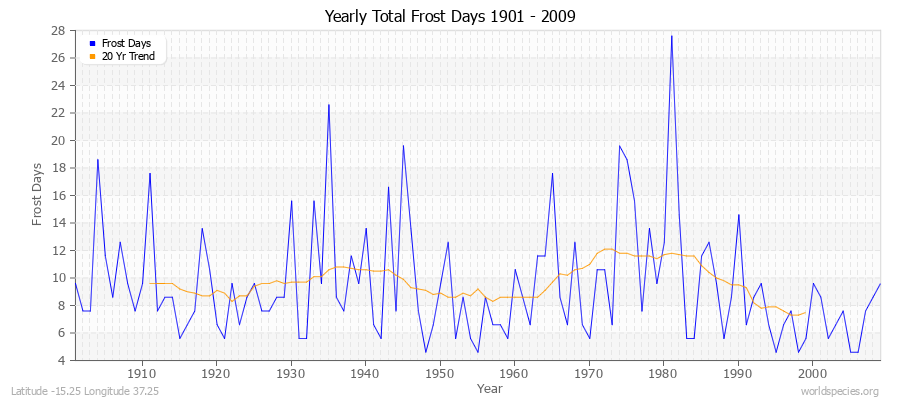 Yearly Total Frost Days 1901 - 2009 Latitude -15.25 Longitude 37.25