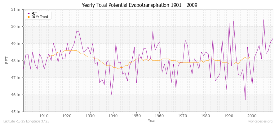 Yearly Total Potential Evapotranspiration 1901 - 2009 (English) Latitude -15.25 Longitude 37.25