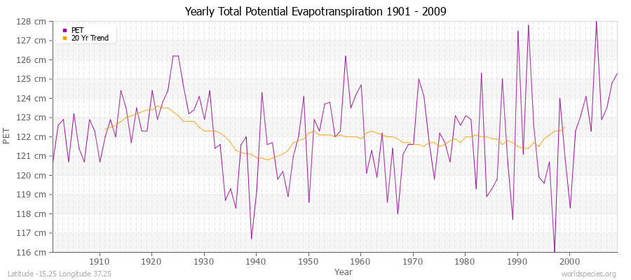 Yearly Total Potential Evapotranspiration 1901 - 2009 (Metric) Latitude -15.25 Longitude 37.25