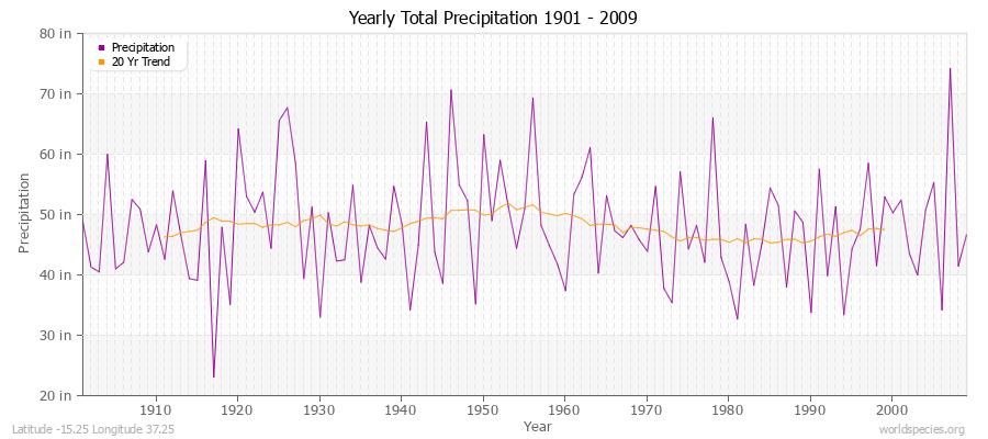 Yearly Total Precipitation 1901 - 2009 (English) Latitude -15.25 Longitude 37.25