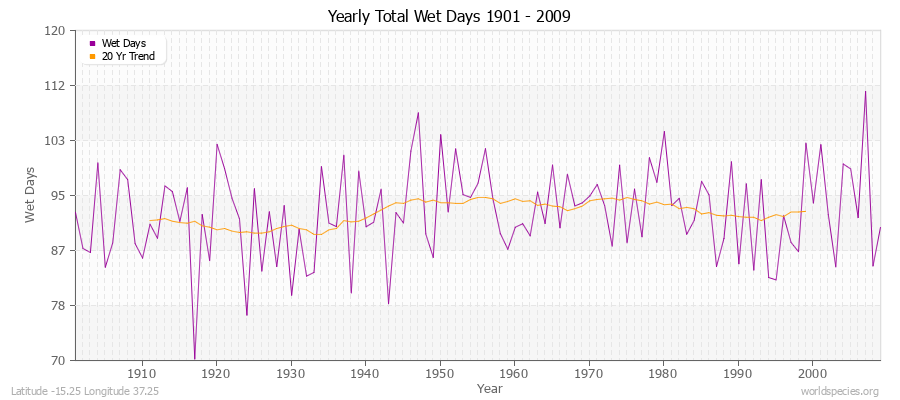 Yearly Total Wet Days 1901 - 2009 Latitude -15.25 Longitude 37.25
