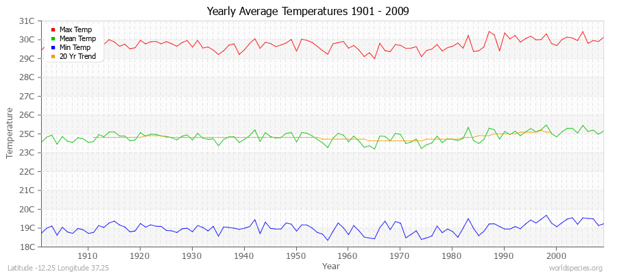 Yearly Average Temperatures 2010 - 2009 (Metric) Latitude -12.25 Longitude 37.25
