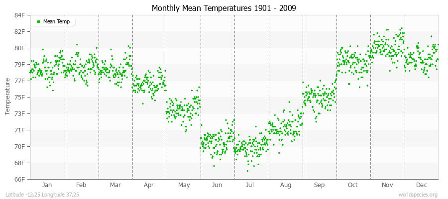 Monthly Mean Temperatures 1901 - 2009 (English) Latitude -12.25 Longitude 37.25