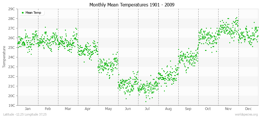 Monthly Mean Temperatures 1901 - 2009 (Metric) Latitude -12.25 Longitude 37.25