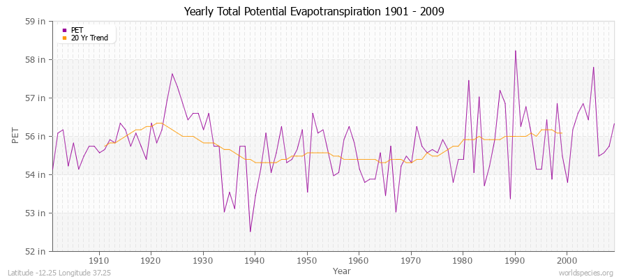 Yearly Total Potential Evapotranspiration 1901 - 2009 (English) Latitude -12.25 Longitude 37.25