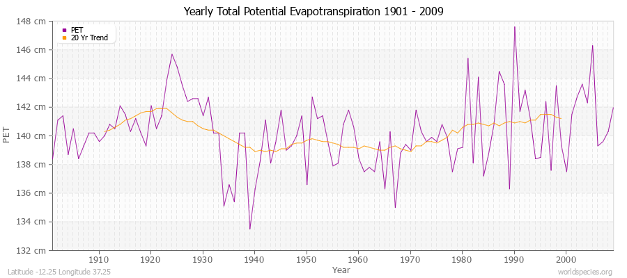 Yearly Total Potential Evapotranspiration 1901 - 2009 (Metric) Latitude -12.25 Longitude 37.25