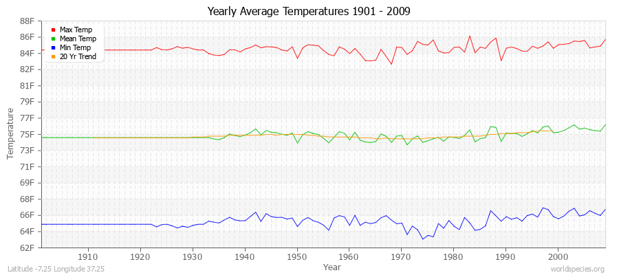 Yearly Average Temperatures 2010 - 2009 (English) Latitude -7.25 Longitude 37.25