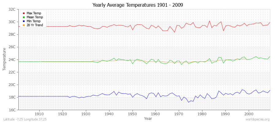 Yearly Average Temperatures 2010 - 2009 (Metric) Latitude -7.25 Longitude 37.25