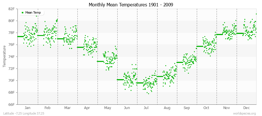 Monthly Mean Temperatures 1901 - 2009 (English) Latitude -7.25 Longitude 37.25