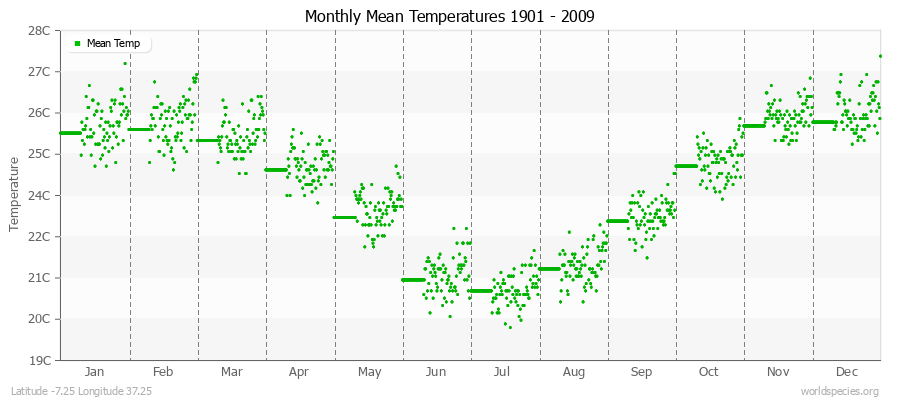 Monthly Mean Temperatures 1901 - 2009 (Metric) Latitude -7.25 Longitude 37.25