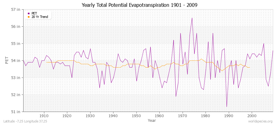 Yearly Total Potential Evapotranspiration 1901 - 2009 (English) Latitude -7.25 Longitude 37.25