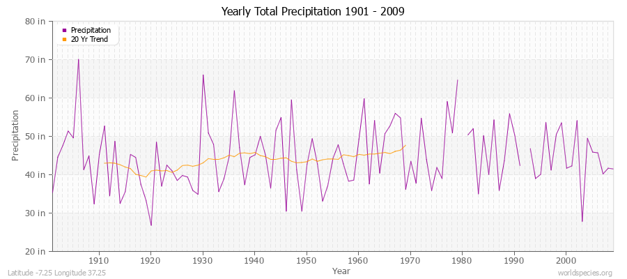Yearly Total Precipitation 1901 - 2009 (English) Latitude -7.25 Longitude 37.25