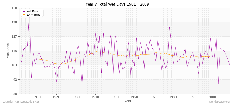Yearly Total Wet Days 1901 - 2009 Latitude -7.25 Longitude 37.25