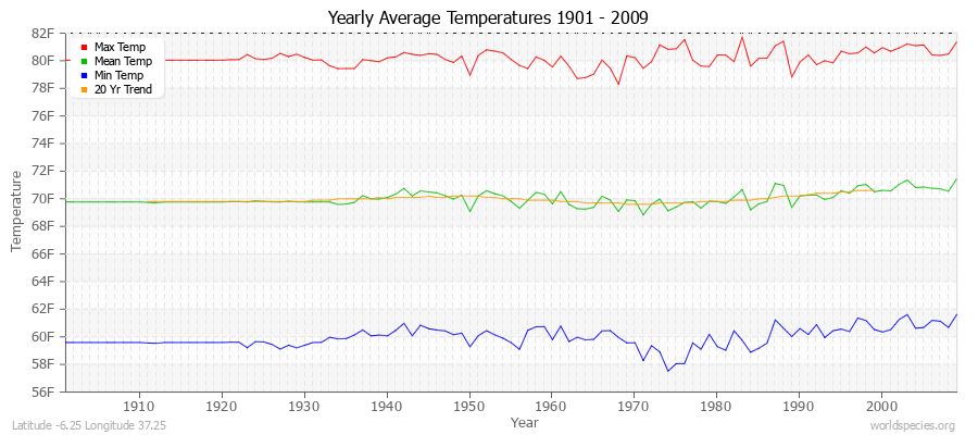 Yearly Average Temperatures 2010 - 2009 (English) Latitude -6.25 Longitude 37.25