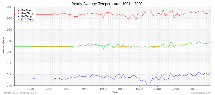 Yearly Average Temperatures 2010 - 2009 (Metric) Latitude -6.25 Longitude 37.25