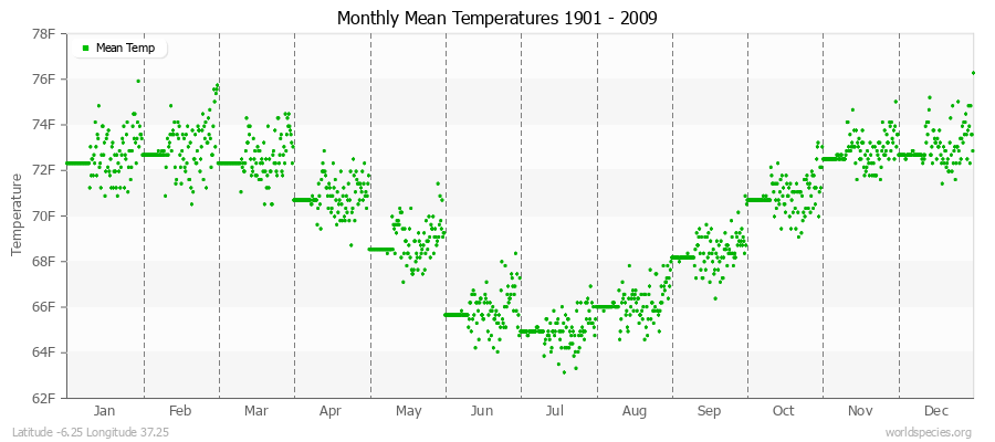 Monthly Mean Temperatures 1901 - 2009 (English) Latitude -6.25 Longitude 37.25