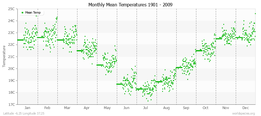 Monthly Mean Temperatures 1901 - 2009 (Metric) Latitude -6.25 Longitude 37.25