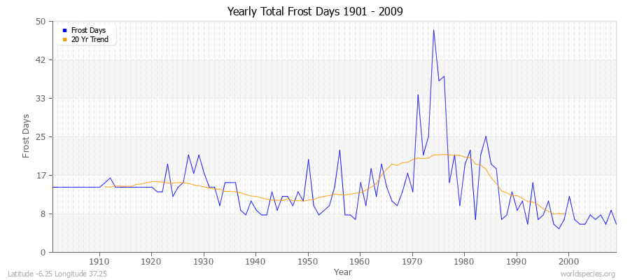 Yearly Total Frost Days 1901 - 2009 Latitude -6.25 Longitude 37.25