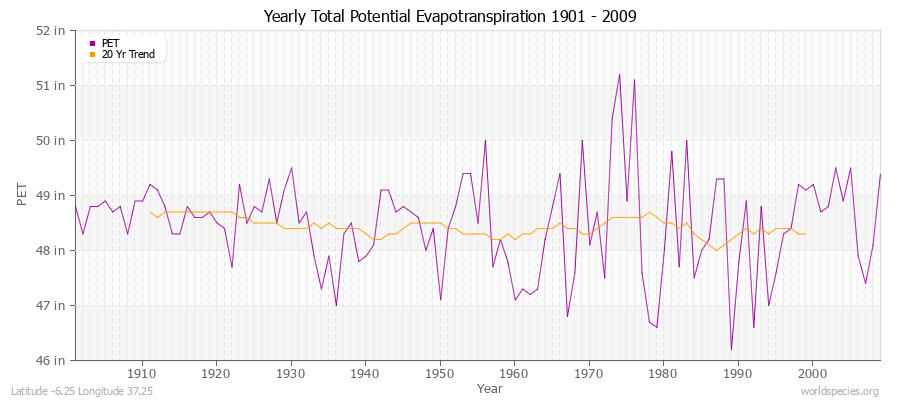 Yearly Total Potential Evapotranspiration 1901 - 2009 (English) Latitude -6.25 Longitude 37.25