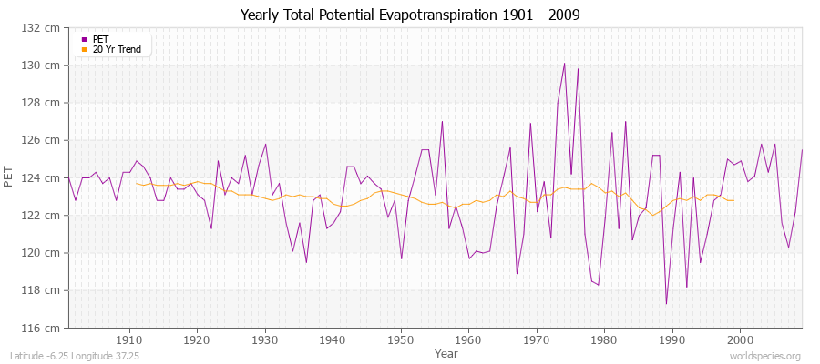 Yearly Total Potential Evapotranspiration 1901 - 2009 (Metric) Latitude -6.25 Longitude 37.25