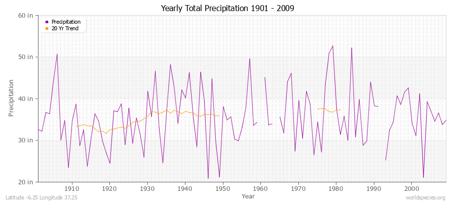 Yearly Total Precipitation 1901 - 2009 (English) Latitude -6.25 Longitude 37.25