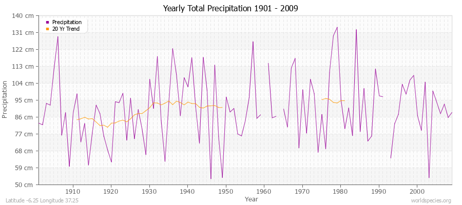 Yearly Total Precipitation 1901 - 2009 (Metric) Latitude -6.25 Longitude 37.25