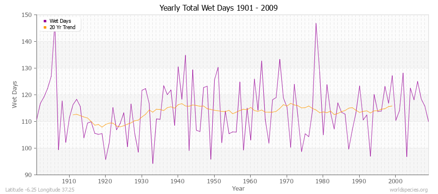 Yearly Total Wet Days 1901 - 2009 Latitude -6.25 Longitude 37.25