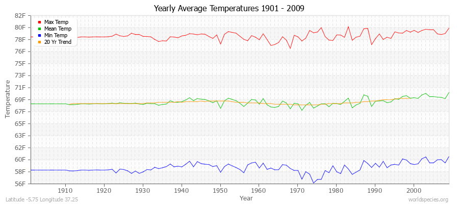 Yearly Average Temperatures 2010 - 2009 (English) Latitude -5.75 Longitude 37.25