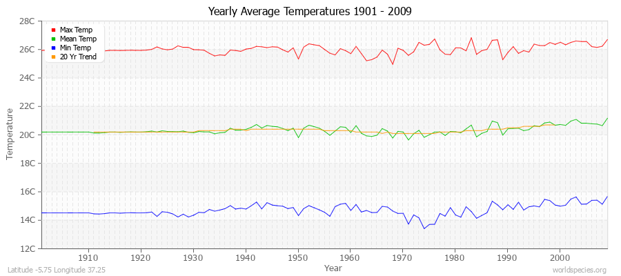 Yearly Average Temperatures 2010 - 2009 (Metric) Latitude -5.75 Longitude 37.25