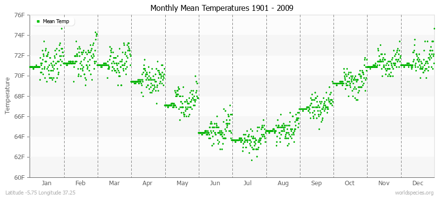 Monthly Mean Temperatures 1901 - 2009 (English) Latitude -5.75 Longitude 37.25