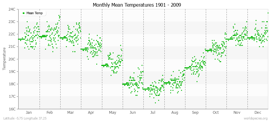 Monthly Mean Temperatures 1901 - 2009 (Metric) Latitude -5.75 Longitude 37.25