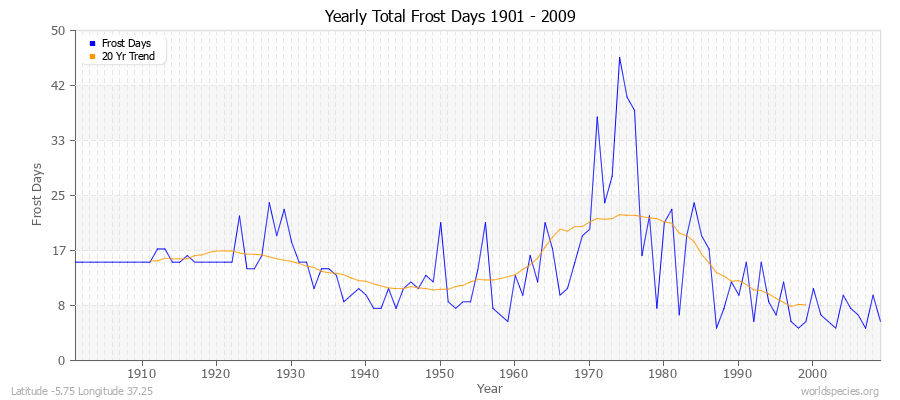 Yearly Total Frost Days 1901 - 2009 Latitude -5.75 Longitude 37.25