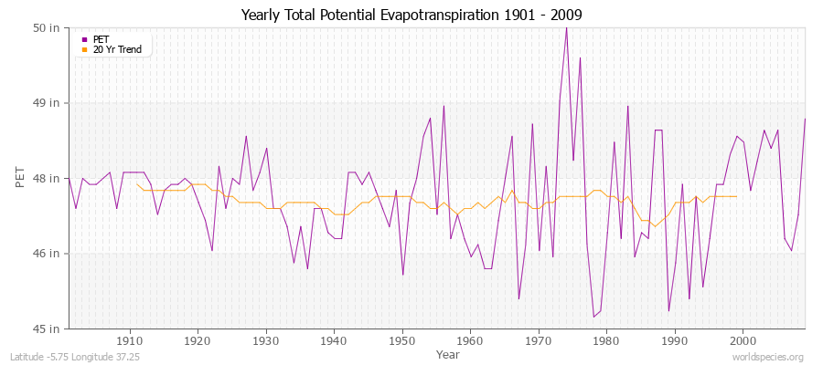 Yearly Total Potential Evapotranspiration 1901 - 2009 (English) Latitude -5.75 Longitude 37.25