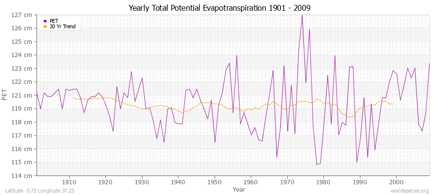 Yearly Total Potential Evapotranspiration 1901 - 2009 (Metric) Latitude -5.75 Longitude 37.25