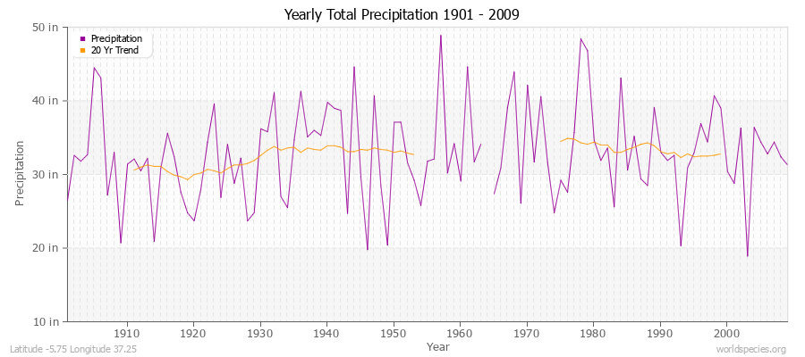 Yearly Total Precipitation 1901 - 2009 (English) Latitude -5.75 Longitude 37.25