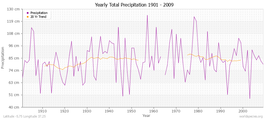 Yearly Total Precipitation 1901 - 2009 (Metric) Latitude -5.75 Longitude 37.25