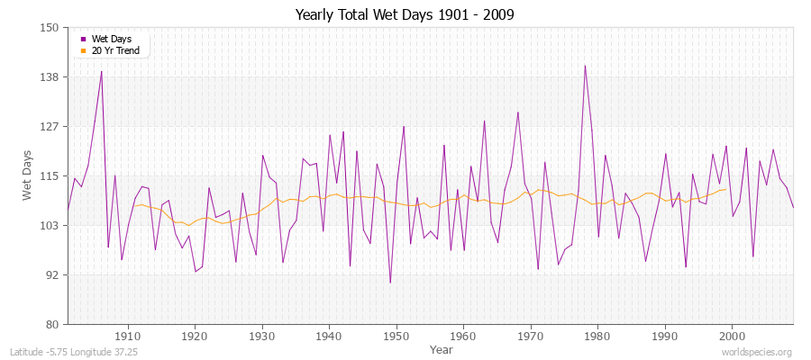 Yearly Total Wet Days 1901 - 2009 Latitude -5.75 Longitude 37.25