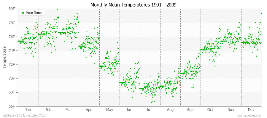 Monthly Mean Temperatures 1901 - 2009 (English) Latitude -3.75 Longitude 37.25