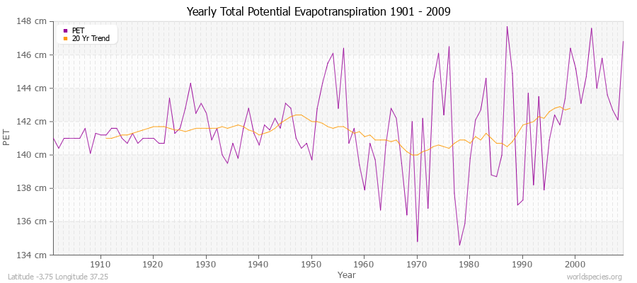 Yearly Total Potential Evapotranspiration 1901 - 2009 (Metric) Latitude -3.75 Longitude 37.25