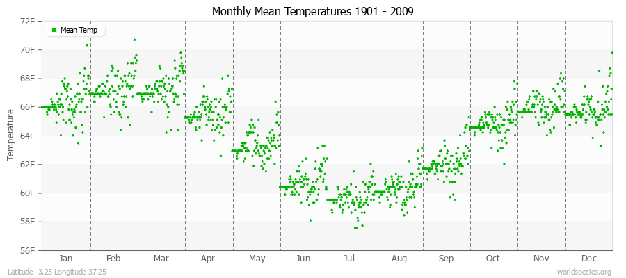 Monthly Mean Temperatures 1901 - 2009 (English) Latitude -3.25 Longitude 37.25