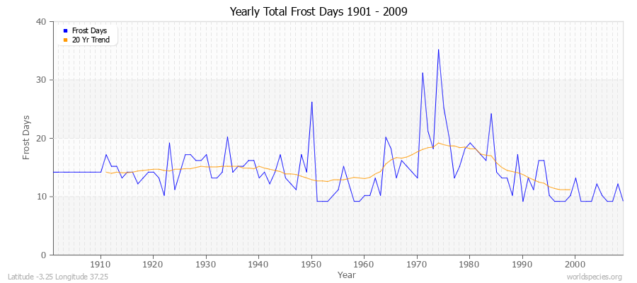 Yearly Total Frost Days 1901 - 2009 Latitude -3.25 Longitude 37.25