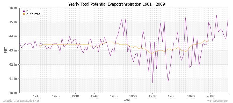Yearly Total Potential Evapotranspiration 1901 - 2009 (English) Latitude -3.25 Longitude 37.25